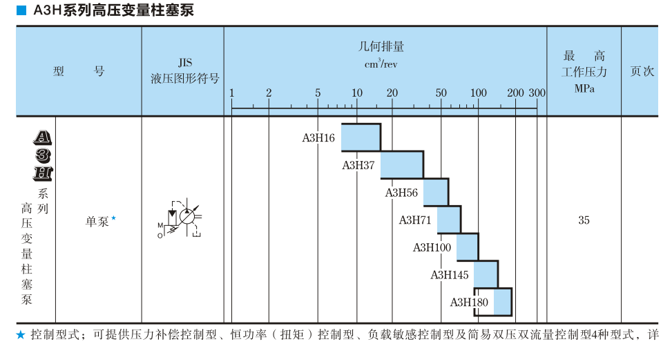 A3H系列油研柱塞泵參數(shù)及型號說明