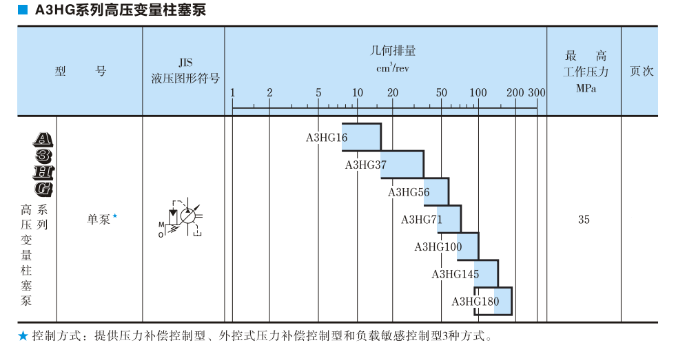 A3HG系列油研柱塞泵參數(shù)及型號說明