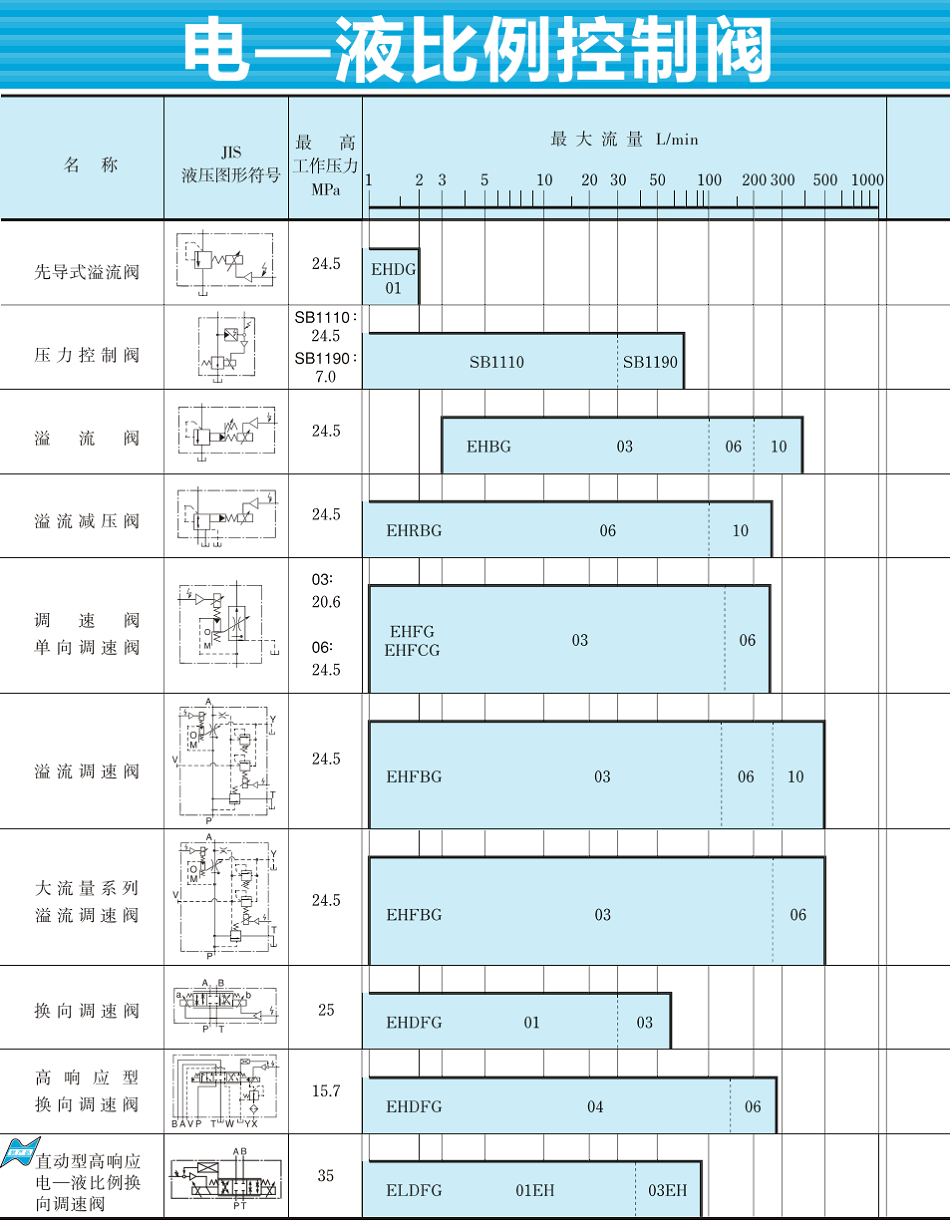 油研電一液比例控制閥型號大全