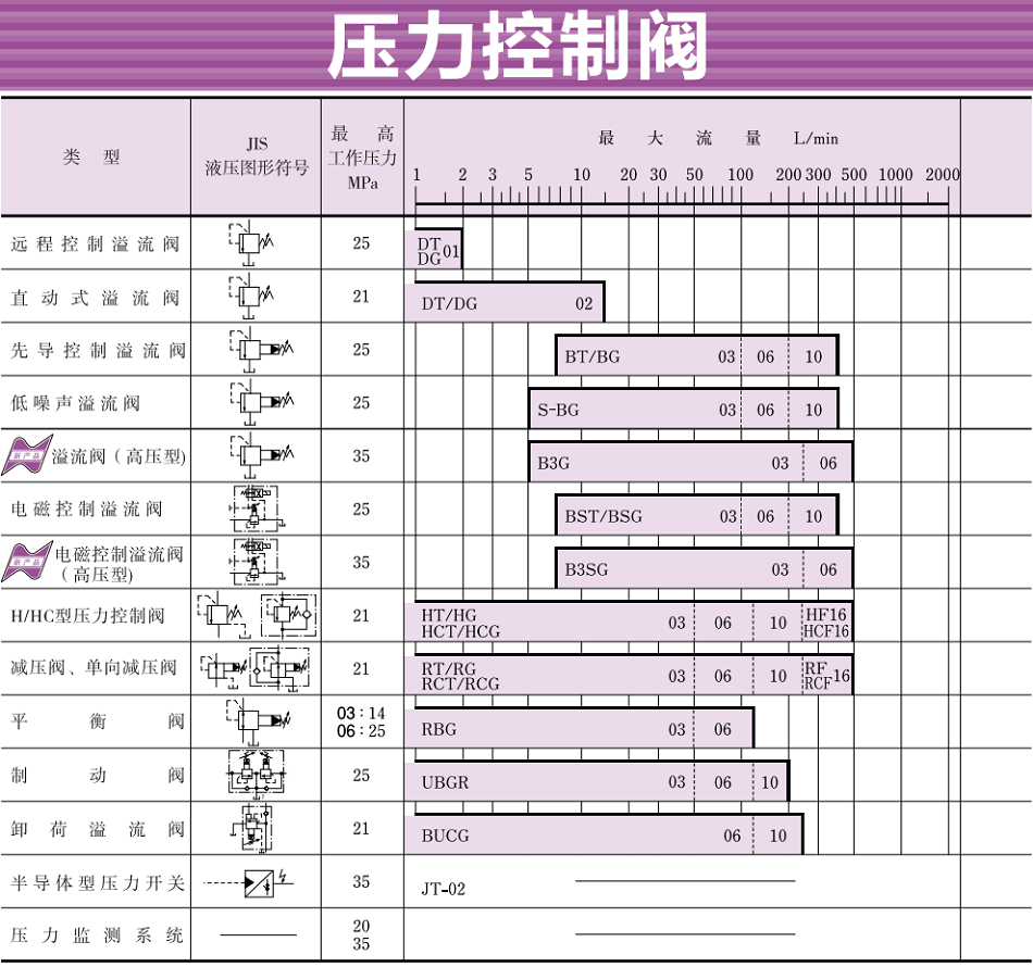 油研壓力控制閥型號大全