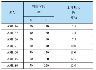 YUKEN<a href='http://m.asecomgt.com' target='_blank'><u>油研柱塞泵</u></a>A3H系列響應特性測試結果