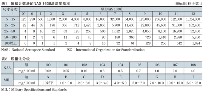 液壓油液污染管理