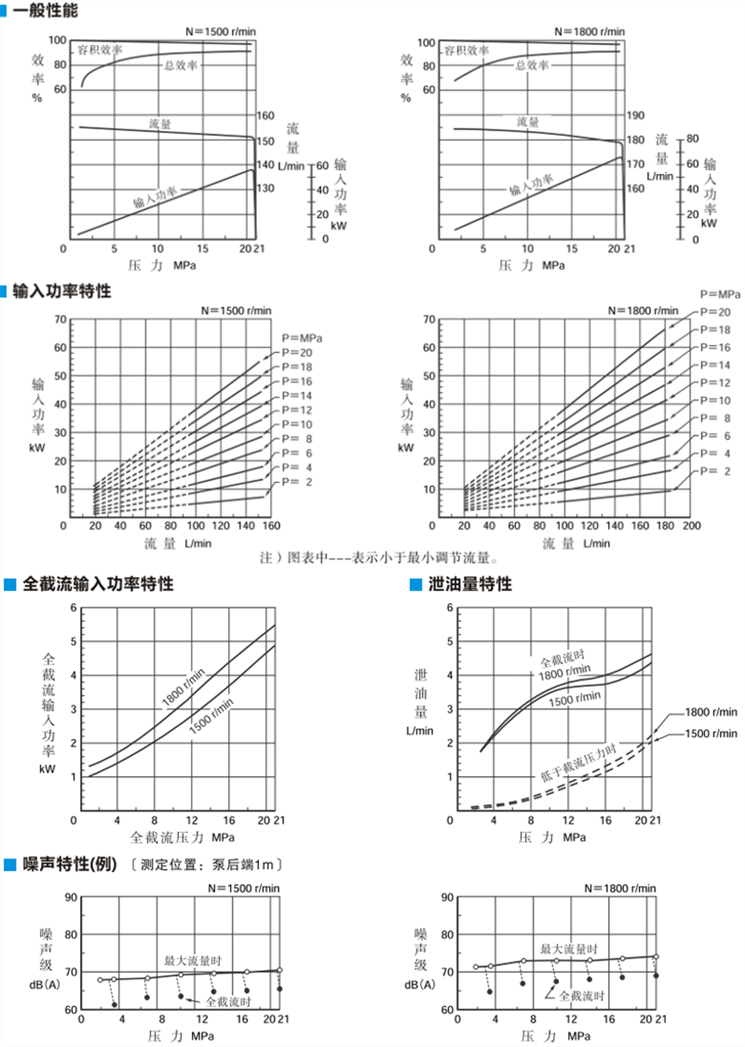 YUKEN油研柱塞泵A100型特性