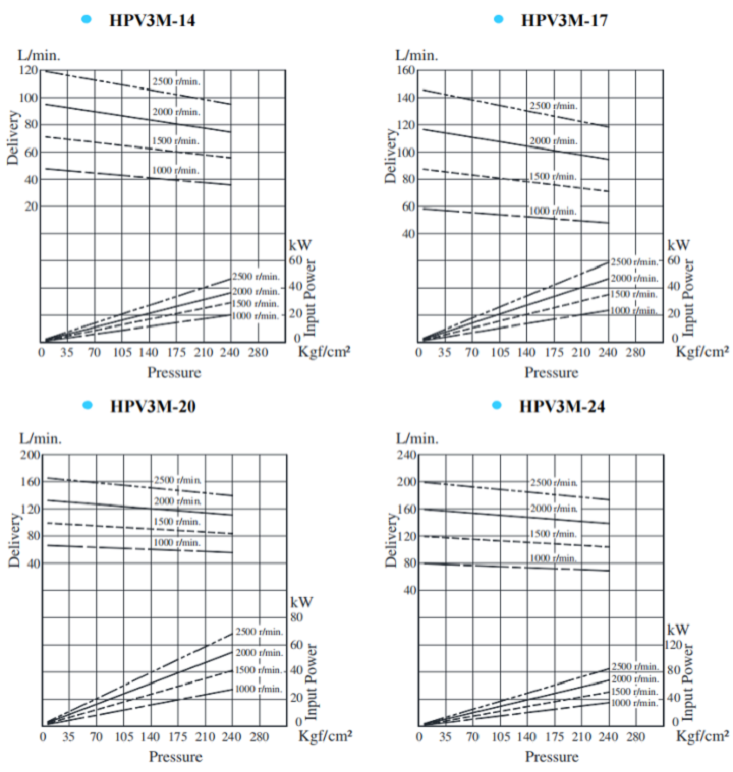 油研葉片泵HPV3M系列規(guī)格： HPV3M-14 , HPV3M-17 , HPV3M-20 , HPV3M-24 , HPV3M-28 , HPV3M-31 HPV3M-35 , HPV3M-38 , HPV3M-42 , HPV3M-45 , HPV3M-50 , HPV3M-61