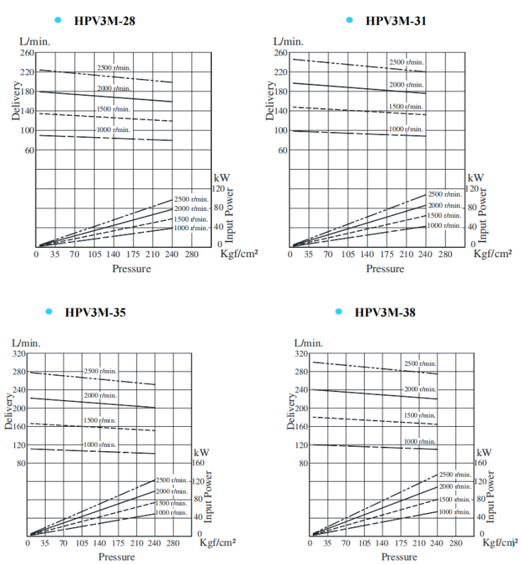 HPV3M-28,HPV3M-31，HPV3M-35,HPV3M-38<a  target='_blank'><u>油研葉片泵</u></a>典型泵特性