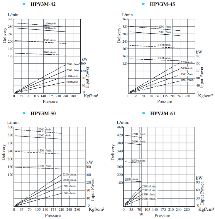 HPV3M-42,HPV3M-45,HPV3M-50,HPV3M-61<a  target='_blank'><u>油研葉片泵</u></a>典型泵特性