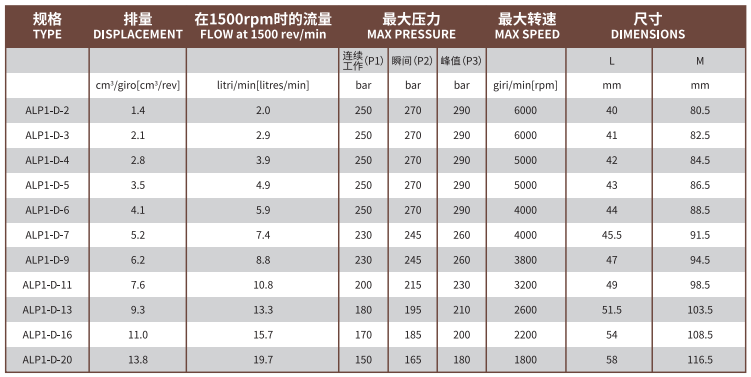 ALP1系列Marzocchi高壓齒輪泵型號及參數(shù)