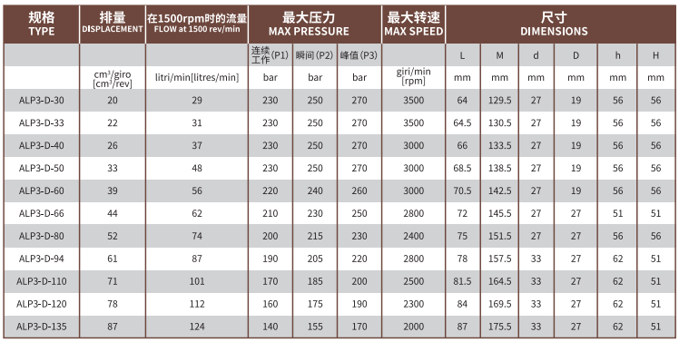 ALP3系列Marzocchi高壓齒輪泵型號及參數(shù)