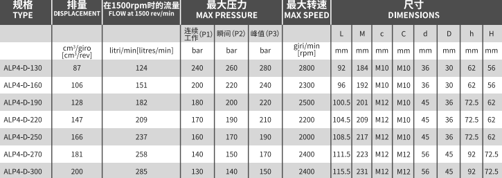 ALP4系列Marzocchi高壓齒輪泵型號及參數(shù)