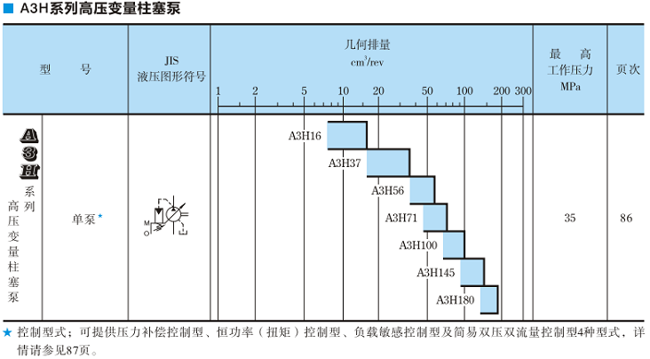 A3H100<a href='http://m.asecomgt.com' target='_blank'><u>油研變量柱塞泵</u></a>規(guī)格