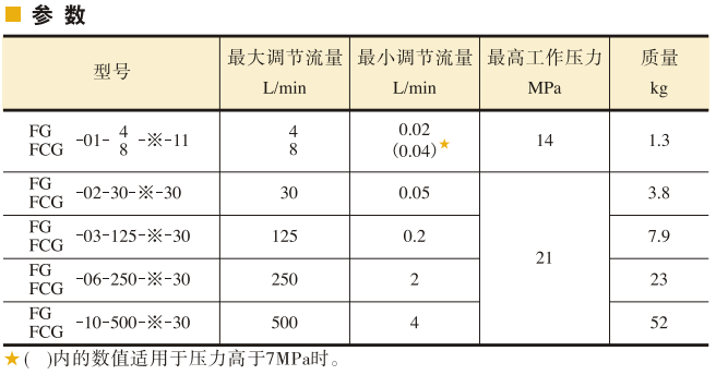 YUKEN油研調(diào)速閥、 單向調(diào)速閥參數(shù)