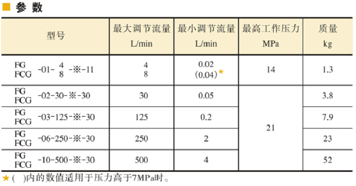 油研調(diào)速閥、 單向調(diào)速閥參數(shù)