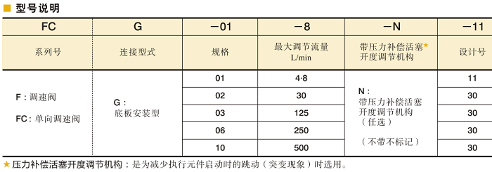 油研調(diào)速閥、 單向調(diào)速閥型號(hào)說明