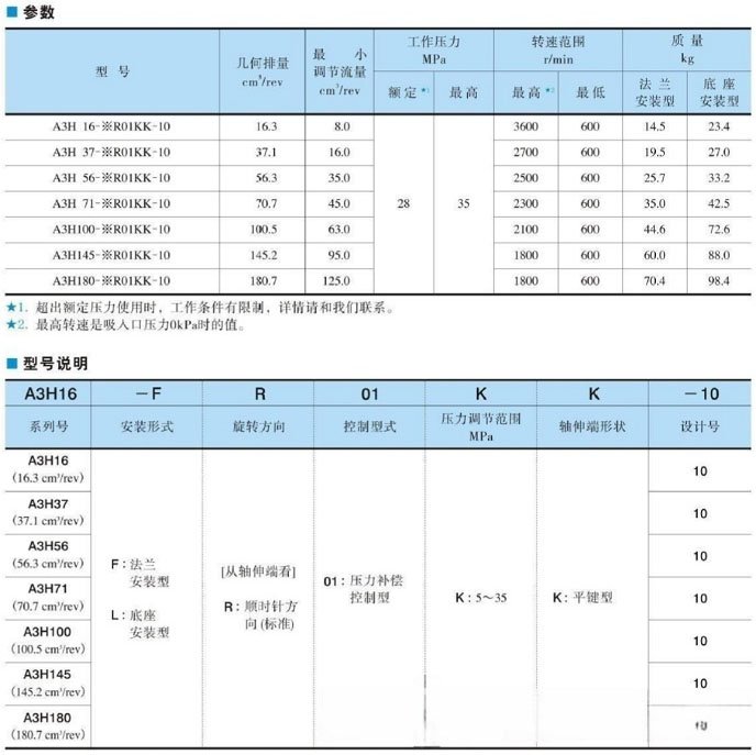 油研A3H高壓柱塞泵技術參數及型號說明