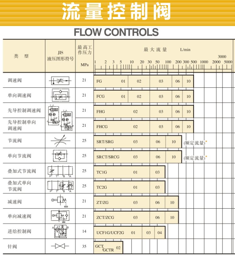 油研流量控制閥型號、參數(shù)