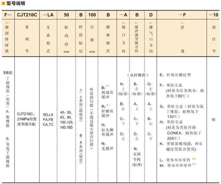 油研CJT210C: 21MPa用緊湊型液壓缸型號(hào)說(shuō)明