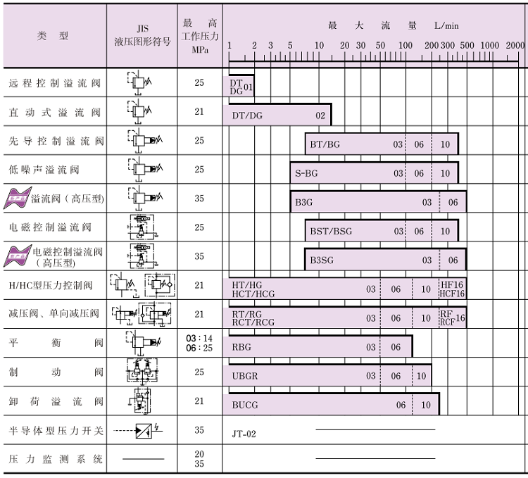 油研壓力控制閥