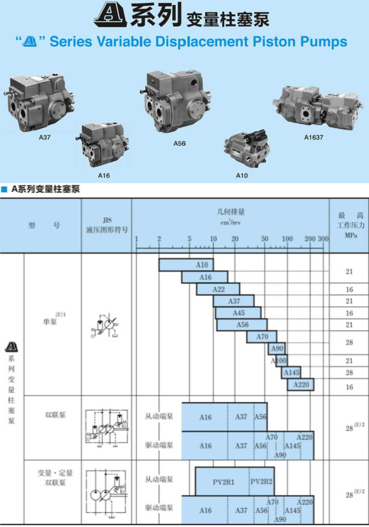 A系列<a href='http://m.asecomgt.com' target='_blank'><u>油研變量柱塞泵</u></a>參數(shù)