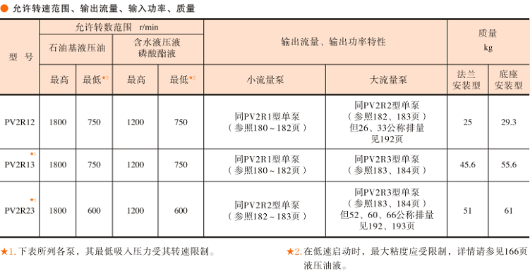 <a  target='_blank'><u>油研葉片泵</u></a>PV2R參數(shù)