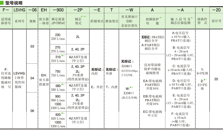 油研LSVHG系列伺服閥型號(hào)說明