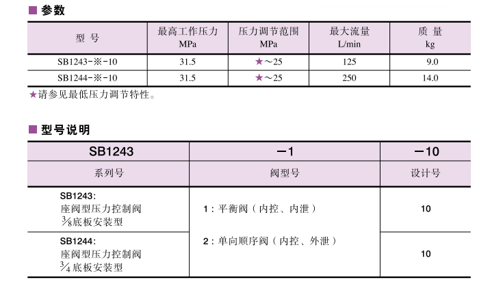 油研座閥型壓力控制閥參數(shù)及型號說明