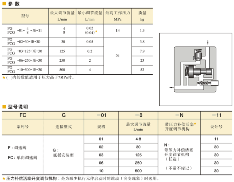 YUKEN單向調(diào)速閥型號(hào)說明及技術(shù)參數(shù)