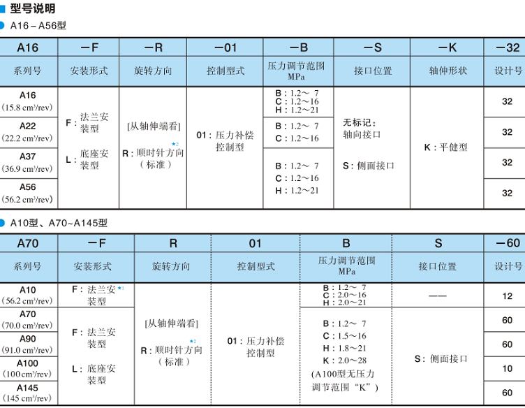 油研單泵、壓力補償控制-型號說明