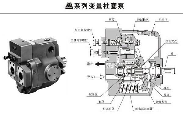 油研“A”系列變量柱塞泵 - 單泵、雙壓補償控制型