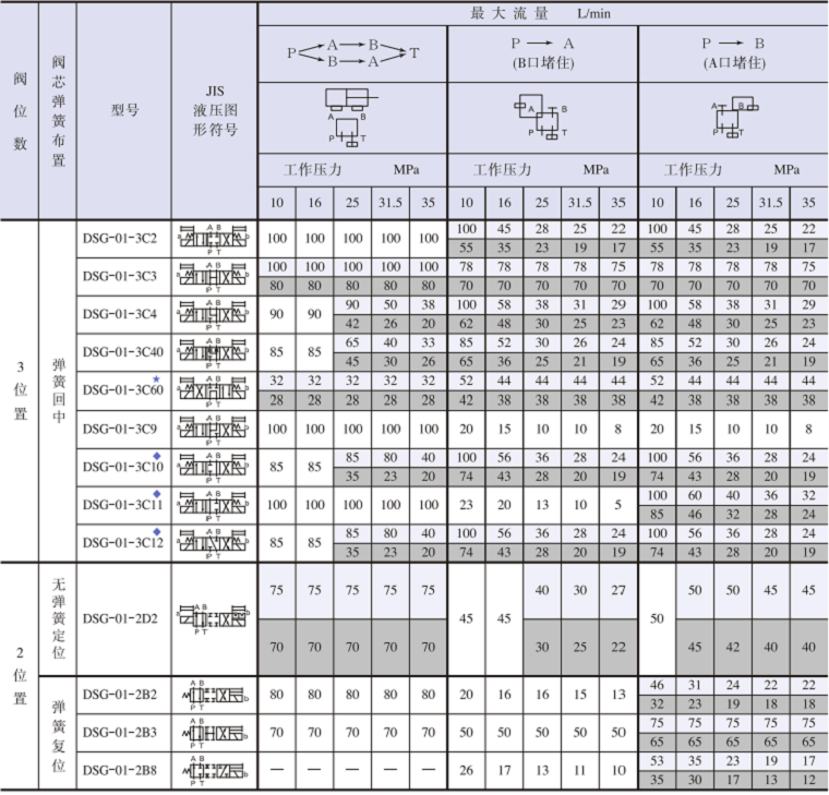 DSG-01系列電磁閥參數(shù)