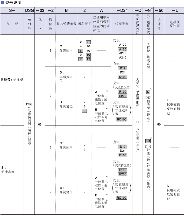 DSG-03系列電磁閥型號(hào)說明