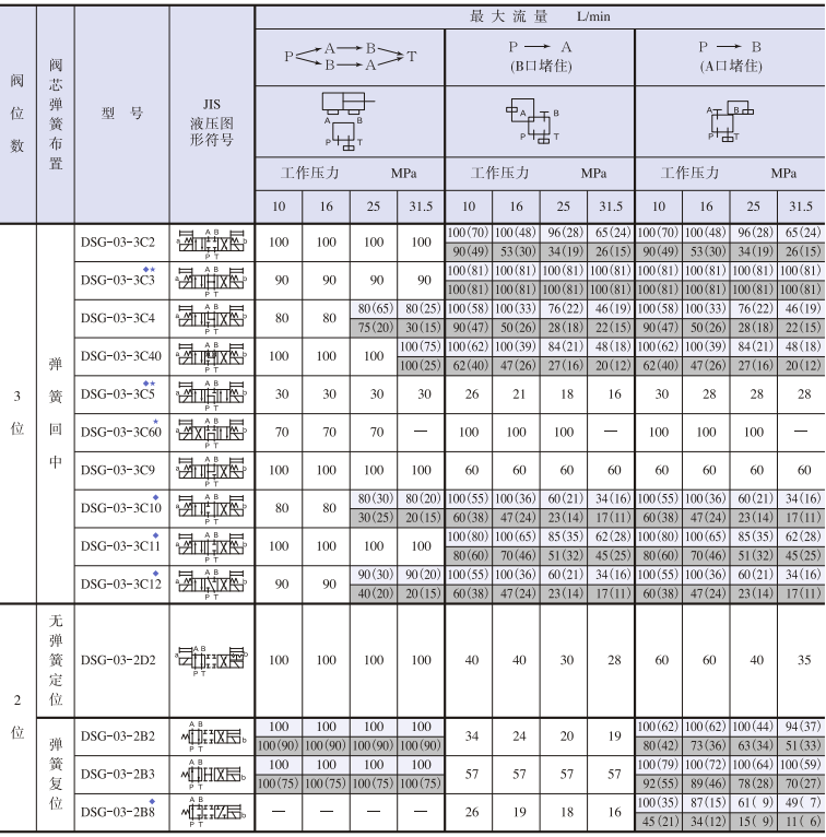 油研DSG-03系列電磁換向閥樣本